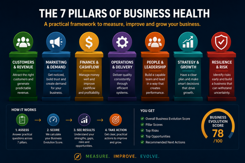 Business Evolution Score framework infographic showing the seven pillars of business health, assessment process and business score for small businesses.