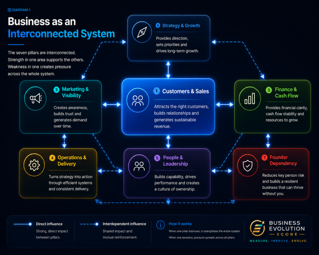 Diagram showing how the seven business capabilities work together as one interconnected system within the Business Evolution Framework.