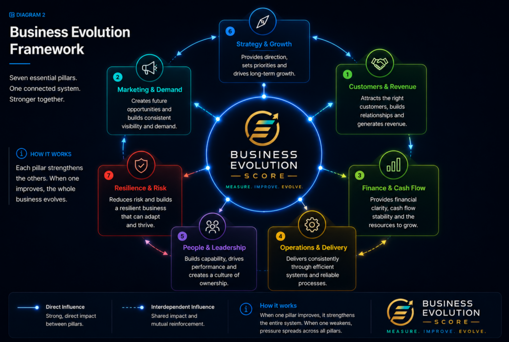 Business Evolution Framework showing the seven pillars surrounding the Business Evolution Score.