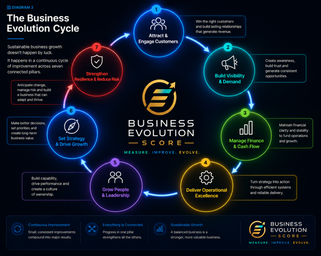 Business Evolution Cycle showing the continuous process of assess, understand, prioritise, take action, track progress and evolve.