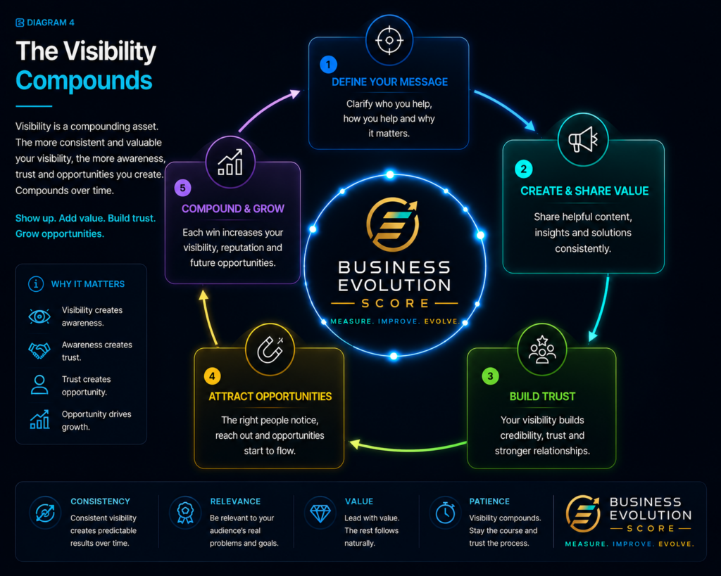 Visibility Compounds diagram illustrating how consistent marketing builds awareness, trust and long-term business growth.