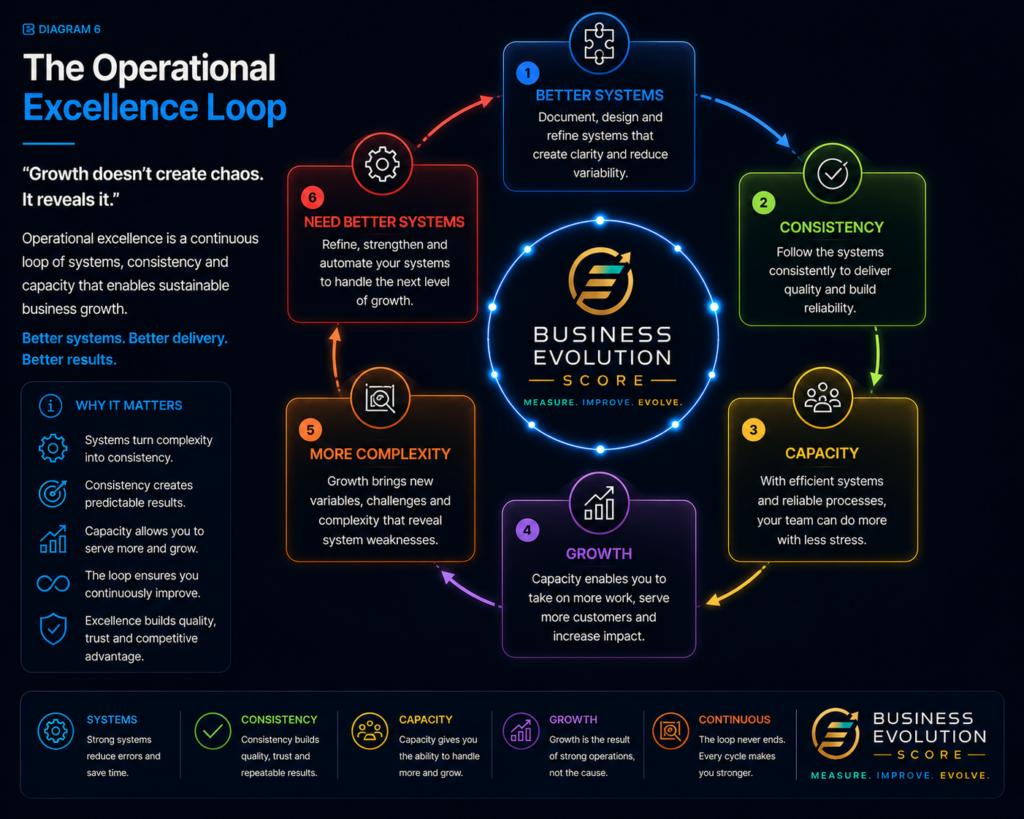 Operational Excellence Loop showing how processes, delivery and continuous improvement strengthen business operations.