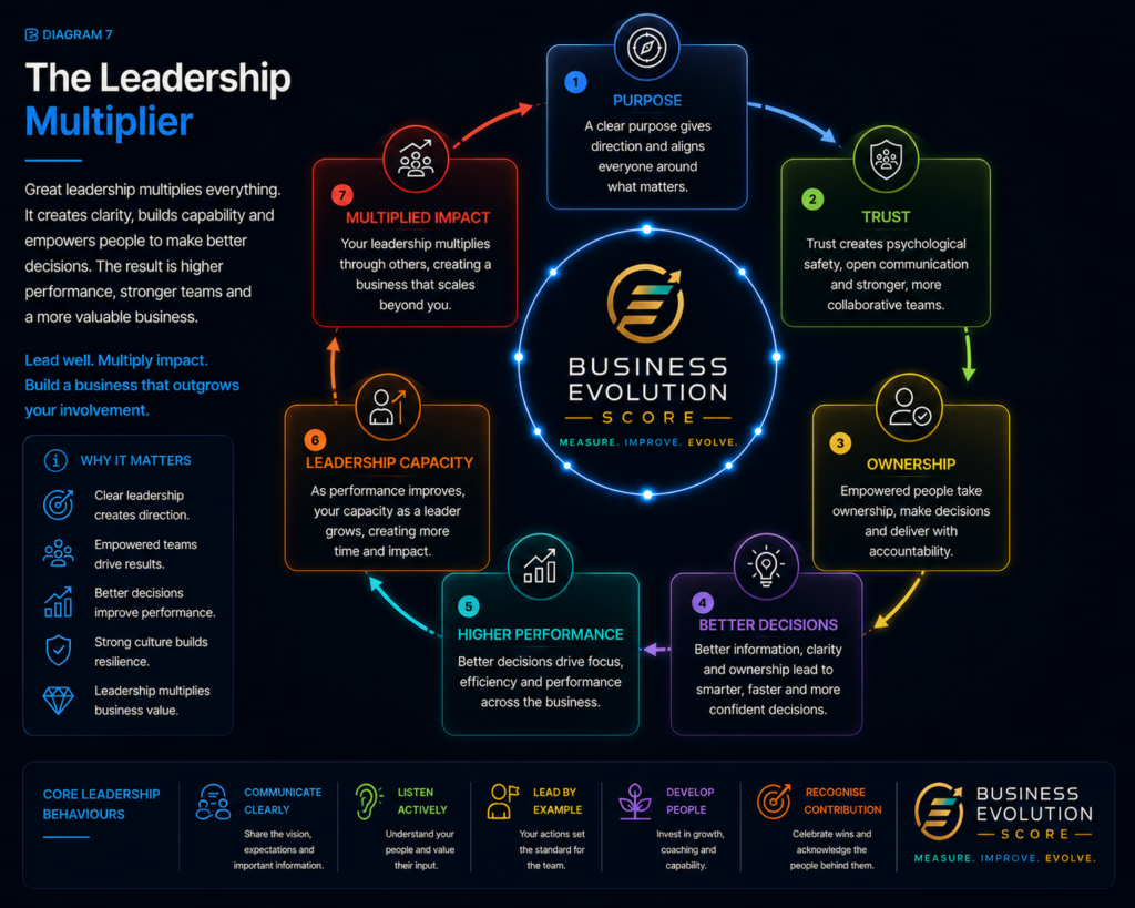 Leadership Multiplier illustrating how purpose, trust, ownership and better decisions improve business performance.
