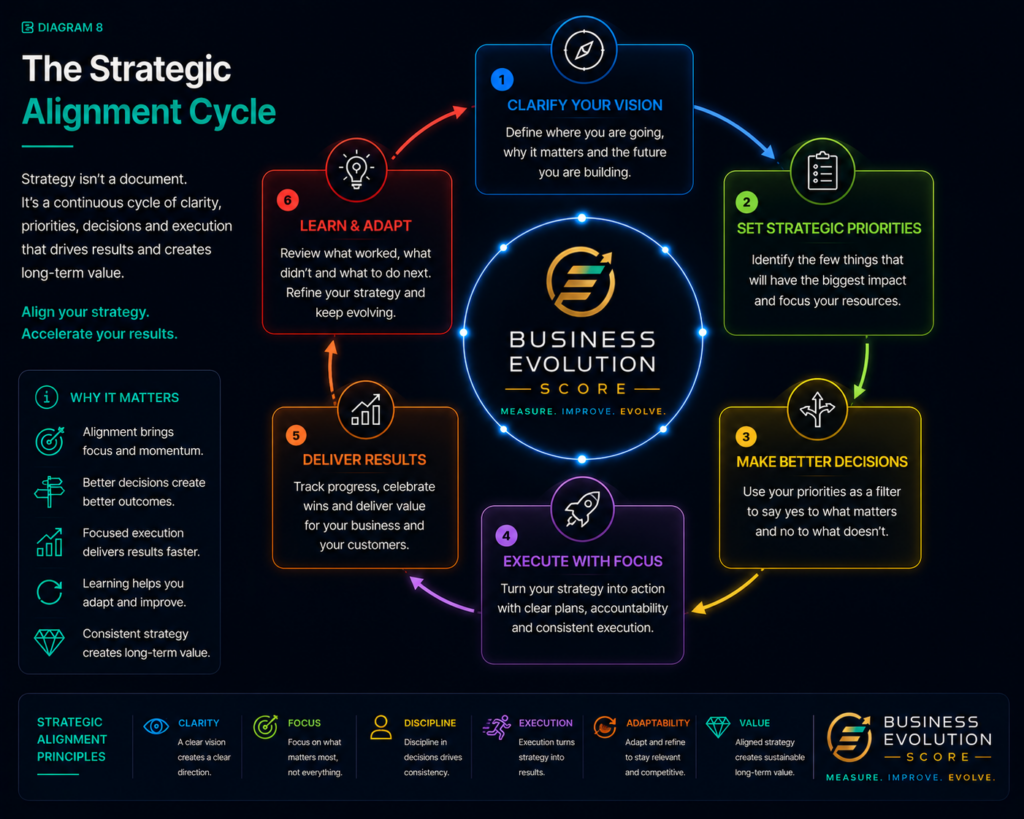 Strategic Alignment Cycle showing how vision, priorities, execution, learning and strategy reinforce each other.