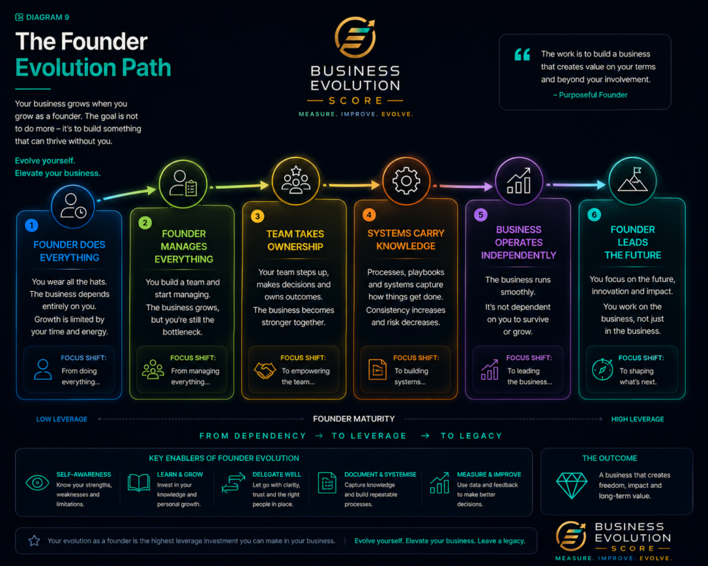 Founder Evolution Path illustrating the transition from founder dependence to an independent, resilient business.