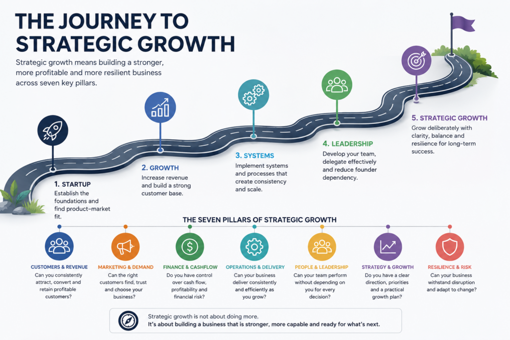 Strategic growth roadmap showing the seven pillars of the Business Evolution Framework including customers, marketing, finance, operations, leadership, strategy and resilience.